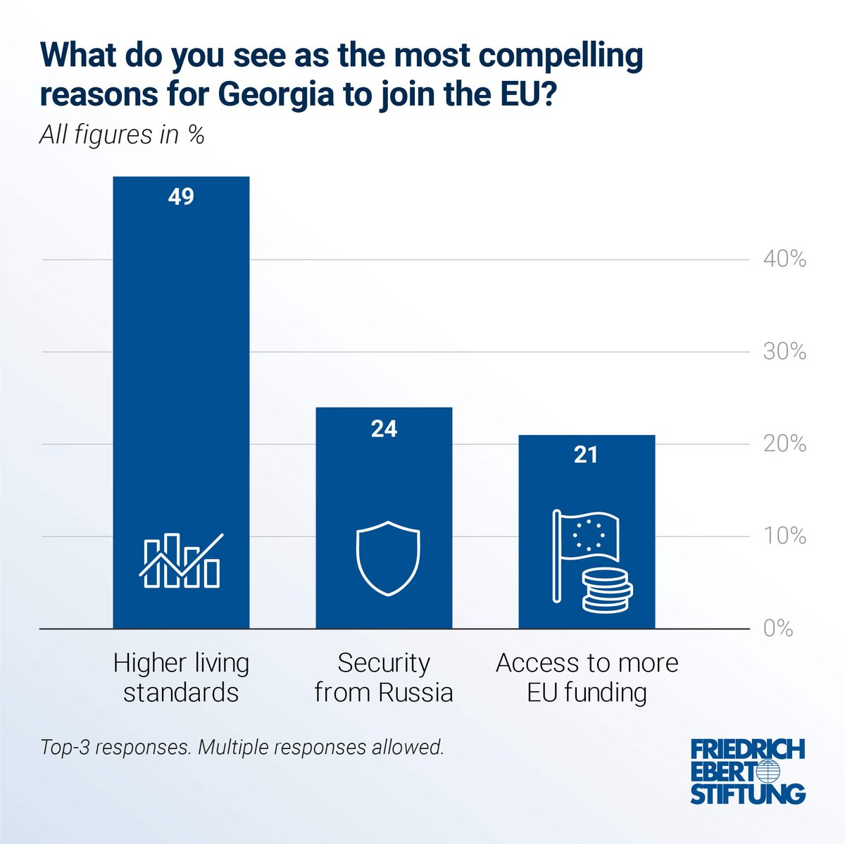 FES_ROCPE's tweet photo. Die allermeisten Menschen in #Georgien möchten der EU beitreten. Im bald erscheinenden #SecurityRadar haben die Menschen insbesondere einen höheren Lebensstandard als Grund angegeben, der 🇪🇺beitreten zu wollen. https://t.co/RsmZSLaaXa