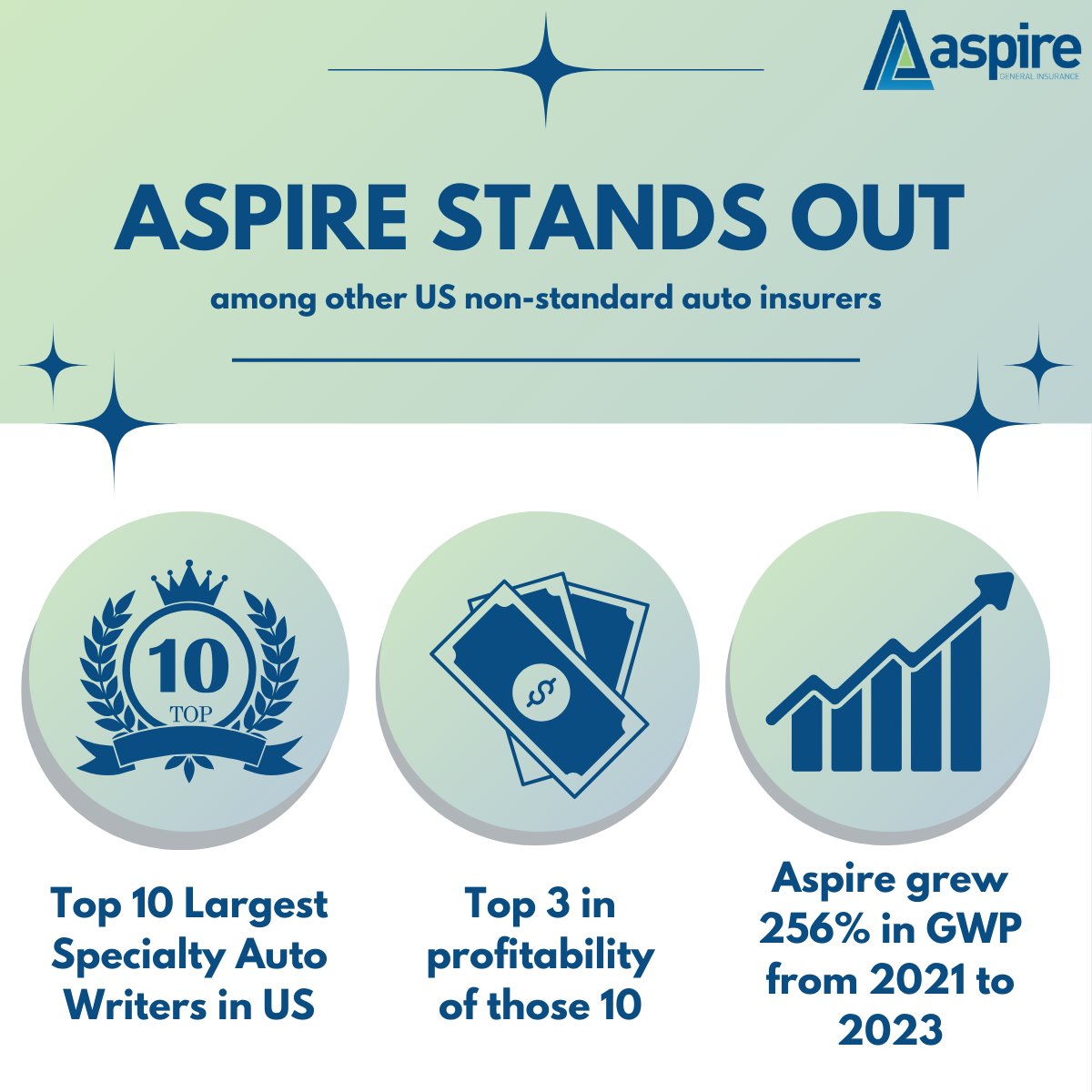 aspiregeneral's tweet photo. According to the latest Auto Insurance Report, Aspire is in the top ten largest specialty auto writers in the US - take a look!#Insurance #Auto #AutoInsurance #LossRatio #DWP #Specialty #SpecialtyAuto #SpecialtyAutoInsurance #Nonstandard #NonstandardAuto #NonstandardAutoInsurance https://t.co/cS0vYHYuZ1