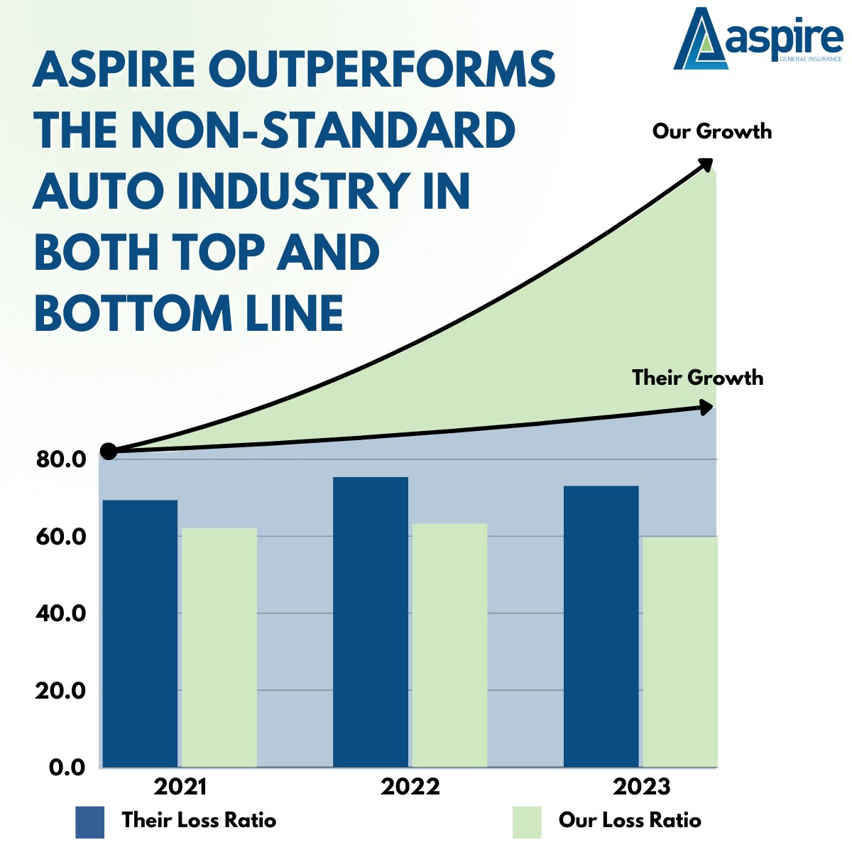 aspiregeneral's tweet photo. According to the latest Auto Insurance Report, Aspire is in the top ten largest specialty auto writers in the US - take a look!#Insurance #Auto #AutoInsurance #LossRatio #DWP #Specialty #SpecialtyAuto #SpecialtyAutoInsurance #Nonstandard #NonstandardAuto #NonstandardAutoInsurance https://t.co/cS0vYHYuZ1