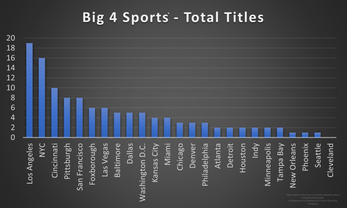 bah__sports's tweet photo. With their latest WS victory, Los Angeles extends its lead among major cities in Big 4 Sports titles since 1960. 

The three leaders being the most infuential cities in America is to be expected, and unfortunately the "lake effect" might bring snow, but no ice. https://t.co/xpw1glEdMz