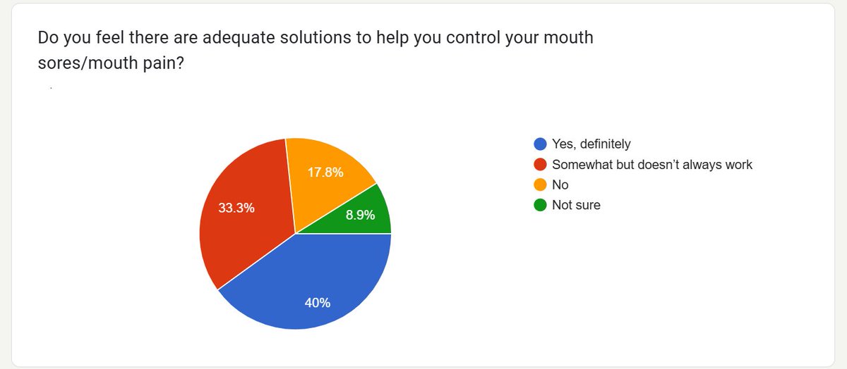 Of those who have responded to our mucositis survey, more than 50% do NOT believe there are adequate solutions to address treatment-related mouth sores/pain. Our survey is still open &amp; we are looking forward to hosting a conversation 
forms.gle/sDJS6mgsSKKFYi…
#MakeCancerLessShitty