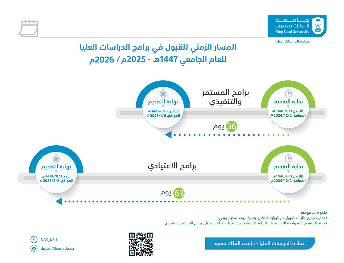 تعلن عمادة الدراسات العليا بـ #جامعة_الملك_سعود عن مواعيد التقديم للقبول في جميع برامج الدراسات العليا (الاعتيادي - التنفيذي - نظام التعليم المستمر)
للفصل الأول من العام الدراسي 1447هـ،  

وتنوه لمن لديه الرغبة بالاطلاع مبكرا على البرامج وشروط القبول من خلال بوابة القبول