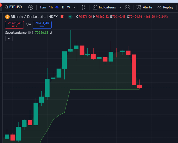 El_Senorrr's tweet photo. Money time to save 71300 as the highest monthly close ever!!!!!
Local Bottom for $BTC
#Supertrend
#Ichimoku
#btc #Bitcoin https://t.co/OlHVpQOaR8