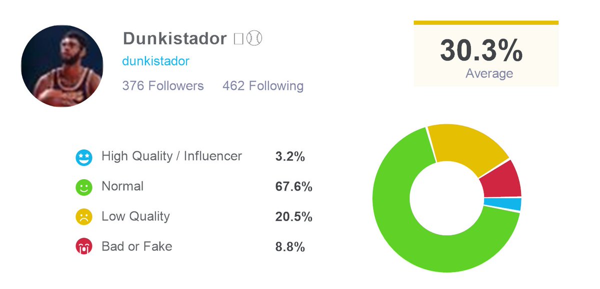 Dunkistador's tweet photo. According to @twaudit! I have 266 real followers and 110 fake or low quality ones. Check out your twitteraudit here: https://t.co/MGyiLG1UlV https://t.co/KAU0ZuXGZ5