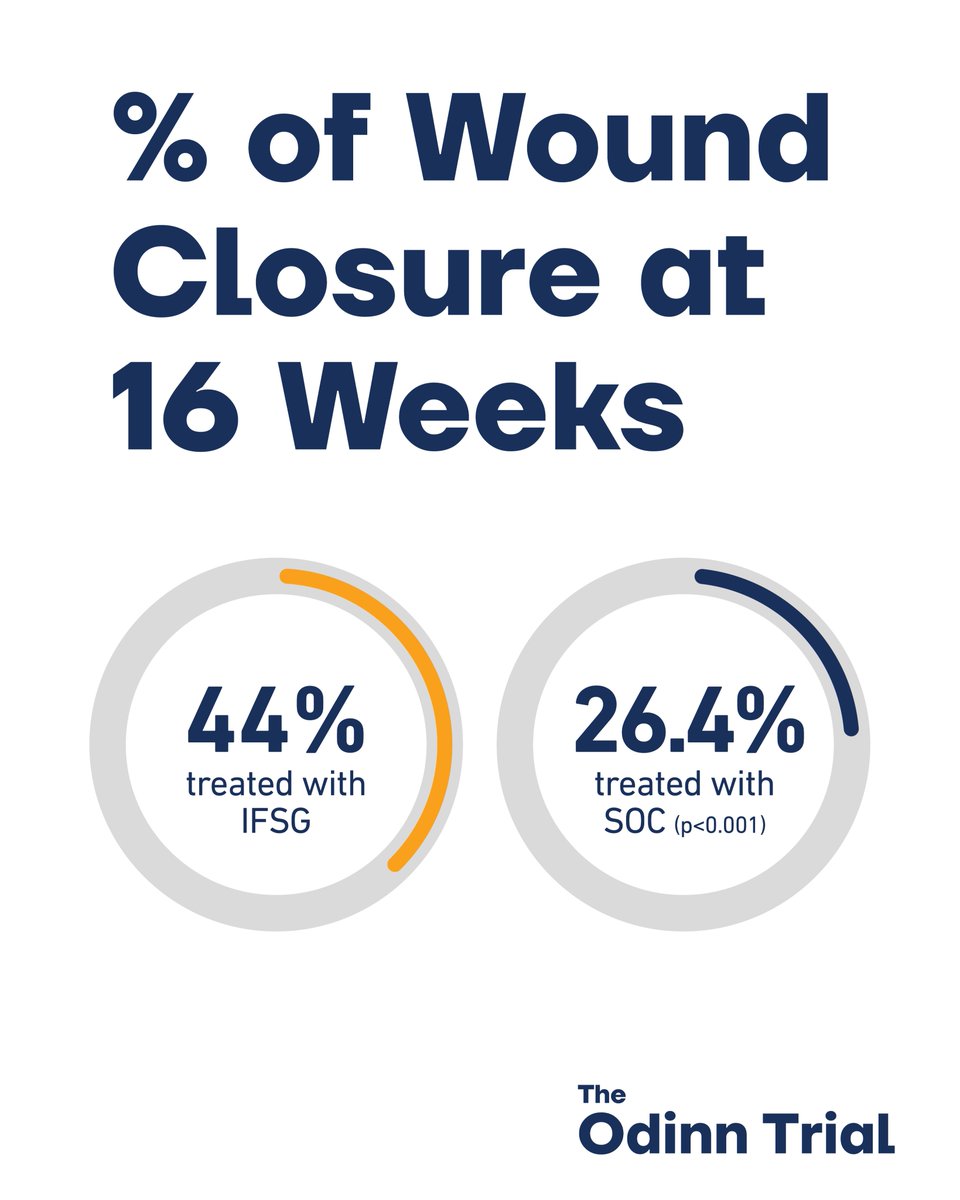 kerecis's tweet photo. See the highlights from the latest, groundbreaking publication on diabetic wound care📰🧑‍⚕️

Published in the New England Journal of Medicine Evidence, the Odinn Trial is the most extensive study on the treatment of UT-Grade 2 and 3 diabetic foot ulcers. Offering unprecedented insights into the effective management of these complex wounds, the study suggests that fish skin grafts outperform the standard of care for these notoriously hard-to-heal wounds.

🔗Learn more: https://t.co/N5wOPzpylr
#Kerecis #Groundbreaking #DFUCare