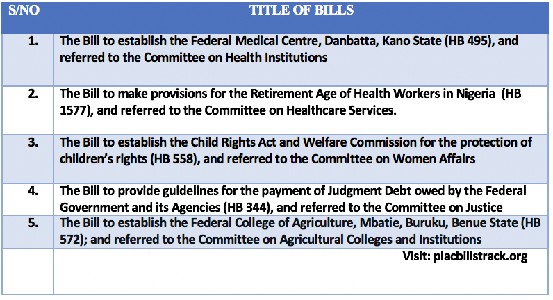 PLACBillsTracking (@placbillstrack) on Twitter photo House of Representatives Plenary Update: Thursday, 31st October 2024
Consideration of Bills
- Five Bills have been passed for Second Reading in the
<a href="/HouseNGR/">Nigeria House of Representatives</a> and referred to the relevant Committees for further legislative action. House of Representatives Plenary Update: Thursday, 31st October 2024
Consideration of Bills
- Five Bills have been passed for Second Reading in the
<a href="/HouseNGR/">Nigeria House of Representatives</a> and referred to the relevant Committees for further legislative action.
