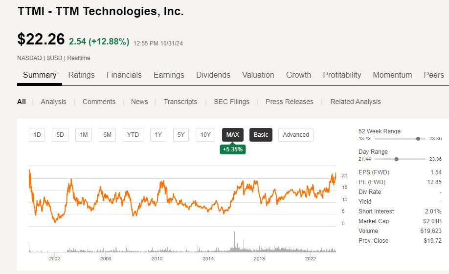 TheGOATInvests's tweet photo. $TTMI is breaking out of a two-decade long base - expect a massive move higher within the next few years. https://t.co/PzwlAXKNVz