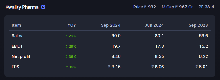 Haque_Siraz's tweet image. #kwality #Q2FY25 #result 🔥🔥