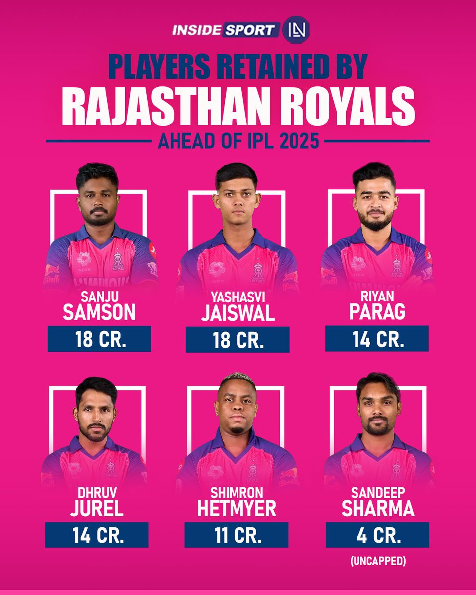 InsideSportIND's tweet photo. Rajasthan Royals have retained Sanju Samson, Yashasvi Jaiswal, Riyan Parag, Dhruv Jurel, Shimron Hetmyer and Sandeep Sharma ahead of the IPL 2025 mega auction π©·π
#RR #IPLRetention #IPLAuction #IPL2025 #SanjuSamson #YJaiswal #RParag #DJurel #SHetmyer #SSharma #Insidesport #CricketTwitter