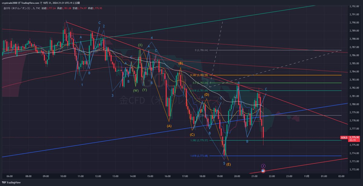 cryptrade_'s tweet photo. 指標でもC波終わってるってわかってるから、
トレンドラインを抜けない安心感。(震え声) https://t.co/x3zsCWDTvf