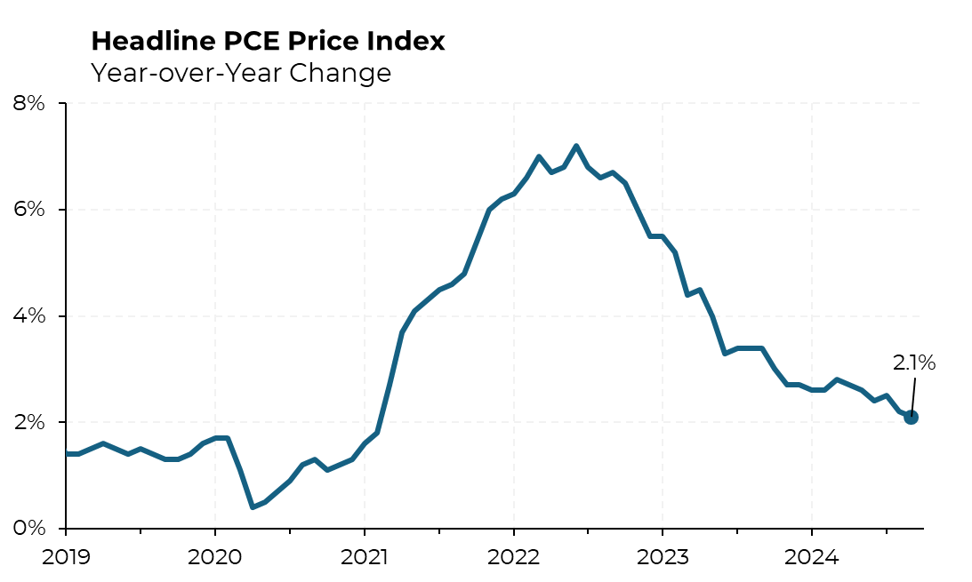 SteveRattner's tweet photo. PCE Inflation declined to 2.1% in September, miraculously nearing the Fed's 2% target rate amid strong economic growth numbers. https://t.co/Cf5E9jCYFU