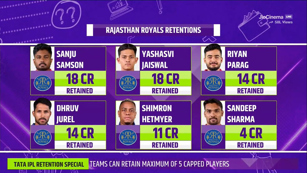 BoyalKudli's tweet photo. RAJASTHAN ROYALS RETENTIONS https://t.co/P7ymHLB5Pi
