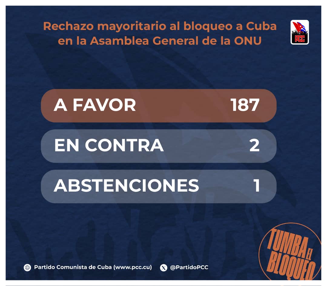 LiusmaryH's tweet photo. Aplastante victoria cubana en las Naciones Unidas. Cuba no está sola.
Muchas felicidades a todo nuestro pueblo, el mayor merecedor de la misma.
#TumbaElBoqueo https://t.co/1TAJPLbgjA https://t.co/Tidazqj412