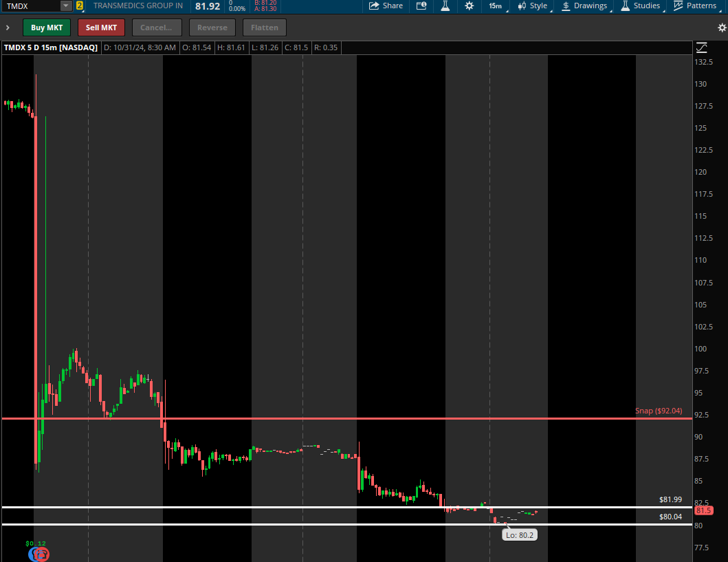 daddymayms's tweet photo. $TMDX @AjTrader7 Monday saw $80-$82 with the stock sitting at $92. He was looking for a few days of selloff... Fast Forward Thursday Morning, The stock hit $80.50
Truly a Phenomenal Call! Everyday thing in #AwesomeCalls https://t.co/kopm2DwkyY