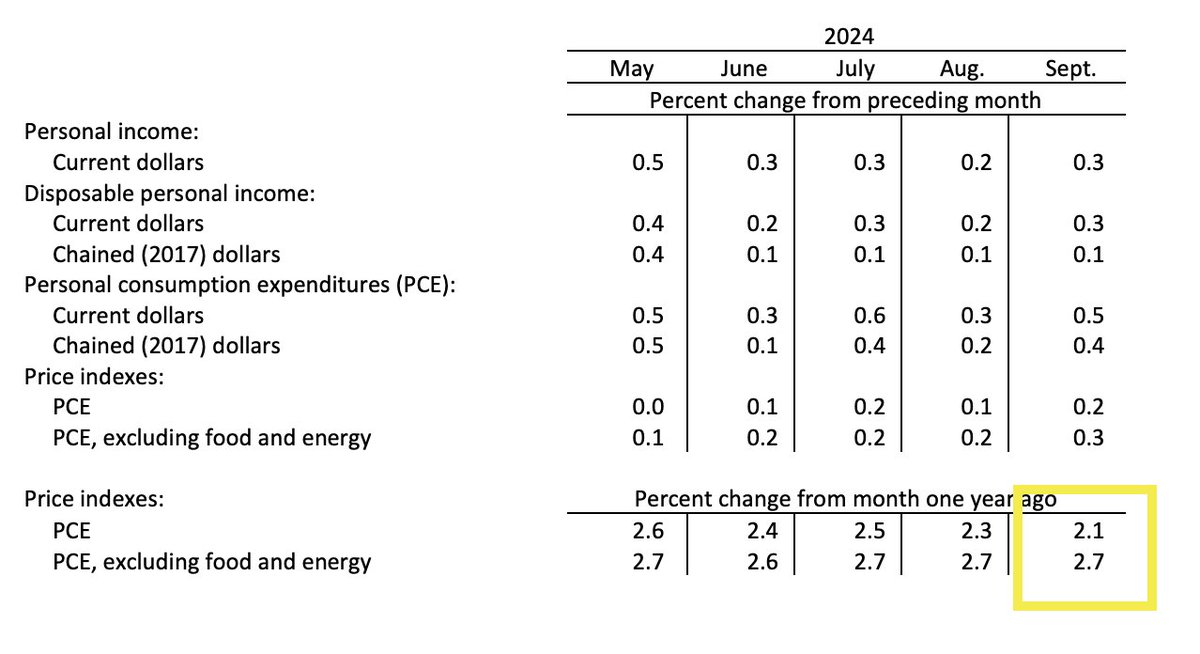 byHeatherLong's tweet photo. JUST IN: PCE inflation declined to 2.1% (y/y) in September — That’s the lowest since early 2021 and basically at the Fed’s 2% target.

“Core PCE” (which excludes food and energy) remains at 2.7% for the past year. There was hope that would tick down as well, but it didn’t in September due to price increases in the service sector.

The takeaway: Inflation continues to tick down slowly. There will be bumpiness and we saw it in September