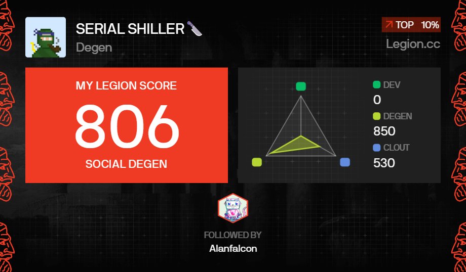 Serial_Shiller's tweet image. I got a Legion Score of 806 on @Legiondotcc
