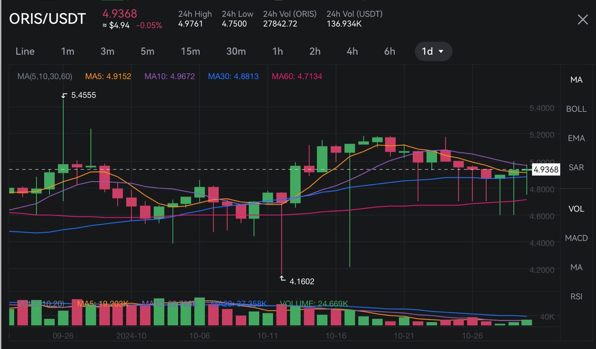 Oriscoin_'s tweet photo. 📊 Oris/USDT is showing steady consolidation with support around the $4.75 range. As we watch the 1-day moving averages, our community remains focused on long-term stability and growth. Stay tuned for updates and remember: volatility is just part of the journey! 🚀 #OrisCoin #CryptoUpdate #OrisCommunity