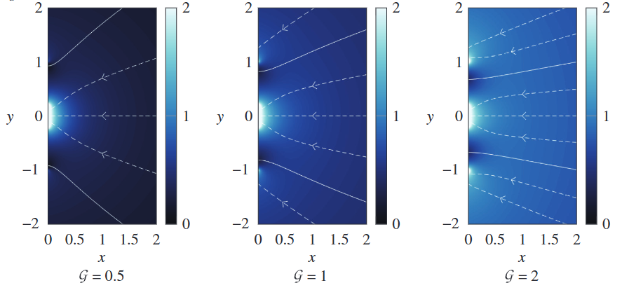 A new paper! We use potential flow to find analytic solutions describing the fluid flow generated by a kind of welding exhaust, allowing directional suction and more efficient pollutant capture.

royalsocietypublishing.org/doi/10.1098/rs…