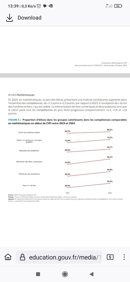 La #Depp vient de publier les documents de travail sur les évaluations de début d'année 1D. 
Le bilan sur les mathématiques est très intéressant et encourageant où on note encore une progression, notamment en début de CM1. 
➡️Le plan maths depuis le rapport VT de 2018 et la mise