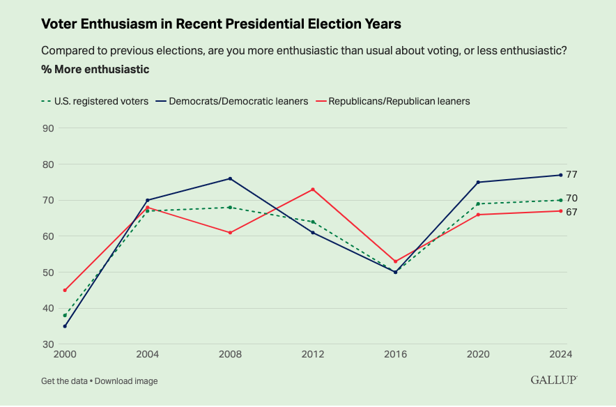MikeNellis's tweet photo. Gallup: Democratic enthusiasm is HIGHER now than it was in 2008 when Obama was the nomineeβ10 points higher than the GOP.
@KamalaHarris is going to win. https://t.co/rKcsUmk8w6