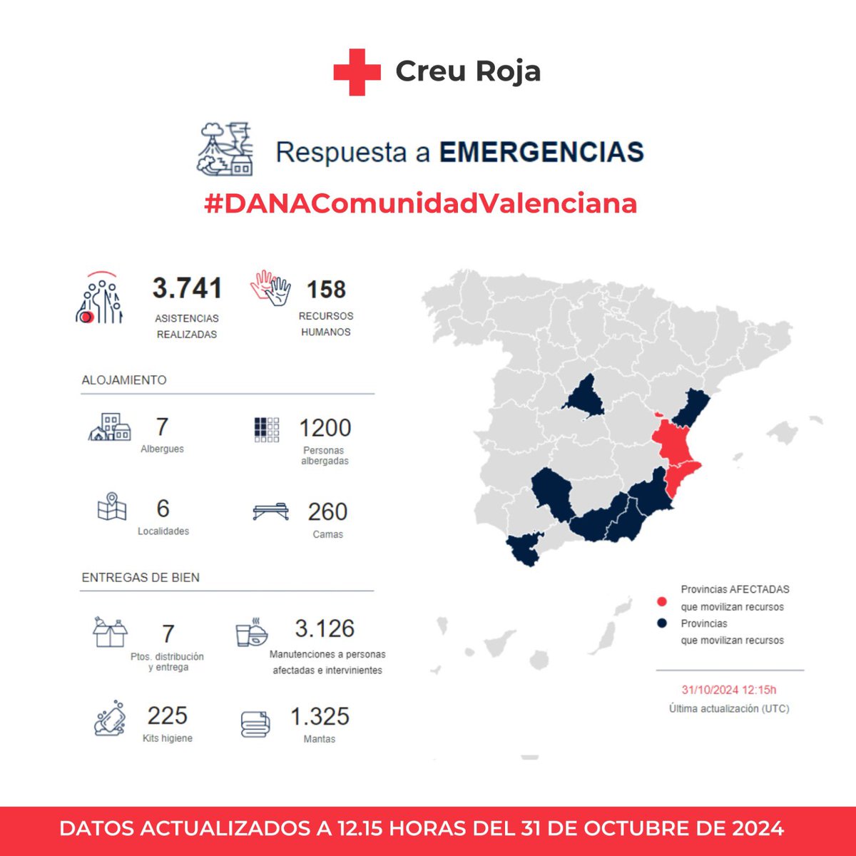 CruzRojaCV's tweet photo. Actualizamos datos con las respuestas  de emergencias en la #DANA de Comunidad Valenciana:

- 3.800 asistencias en los diferentes albergues y recursos
- 160 voluntarios y voluntarias interviniendo
- 1.200 alojados

Consulta nuestros datos en tiempo real: https://t.co/P9vzckxU2U https://t.co/hlbDfNXuyy