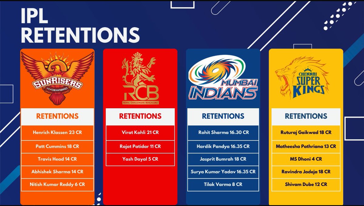 chasingtarget's tweet photo. IPL Retention list

#IPL2025 #siraj #TravisHead #IPLRetention #cometoRCB #jaddu https://t.co/kl5hjHPwc4