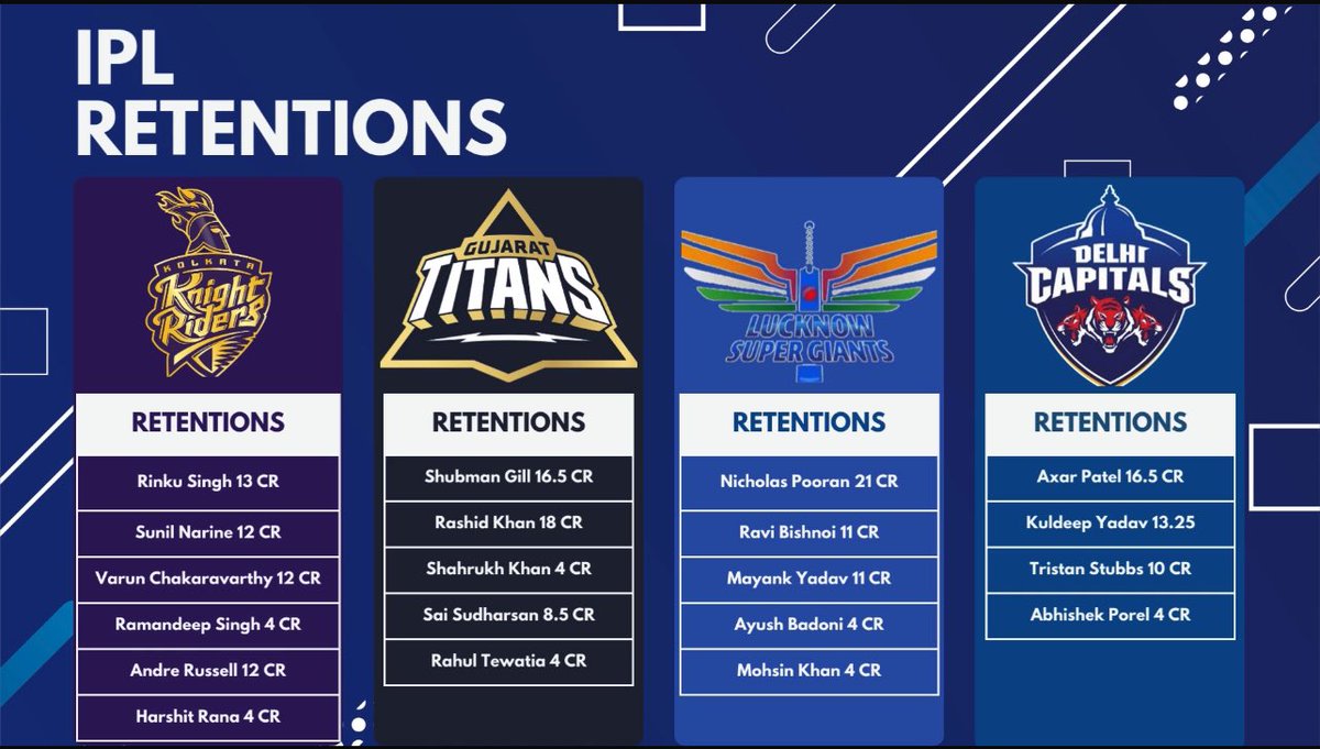 chasingtarget's tweet photo. IPL Retention list

#IPL2025 #siraj #TravisHead #IPLRetention #cometoRCB #jaddu https://t.co/kl5hjHPwc4