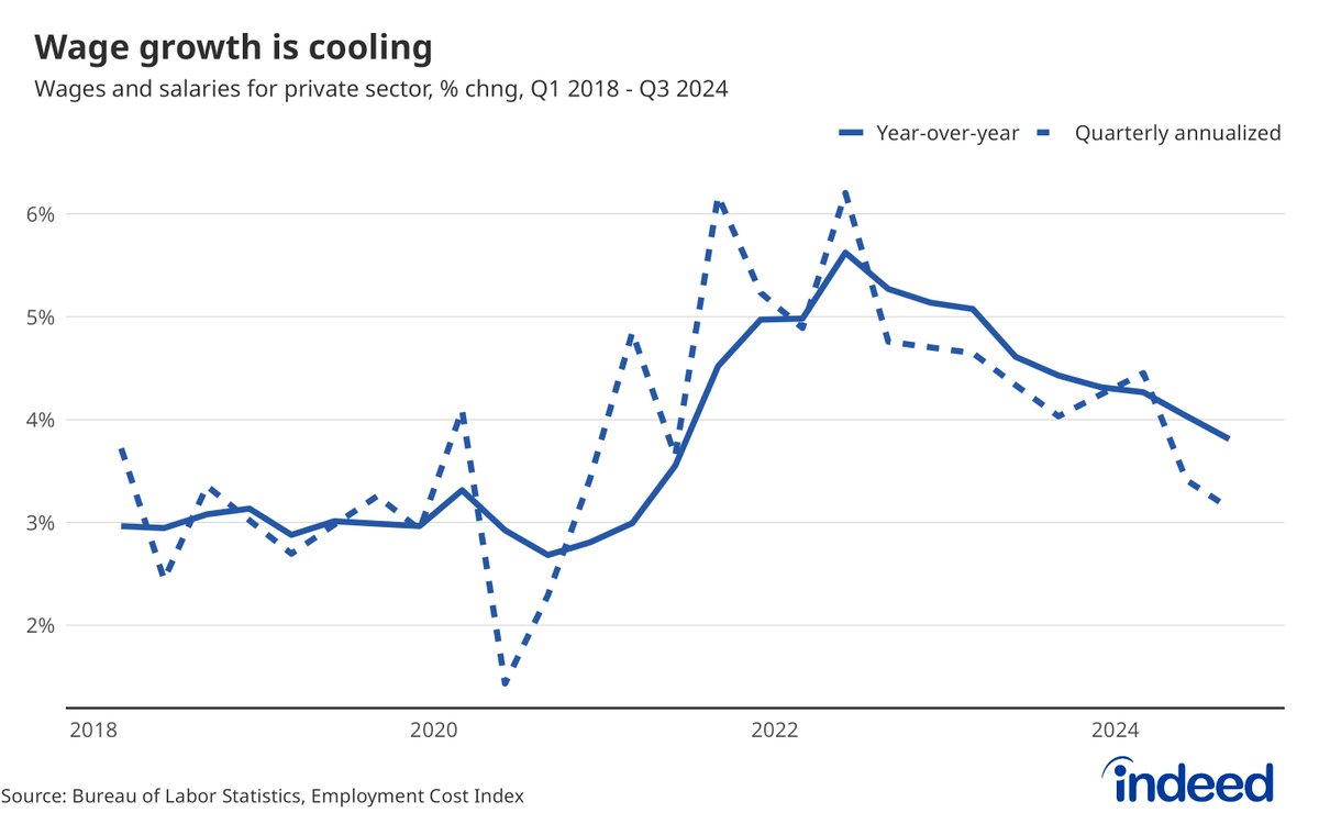 CoryStahle's tweet photo. Continued cooling in wage growth data from the ECI this morning. 

Year-over-year wage growth for private-sector workers is under 4% for the first time since 2021. https://t.co/pIO9cWwGb6