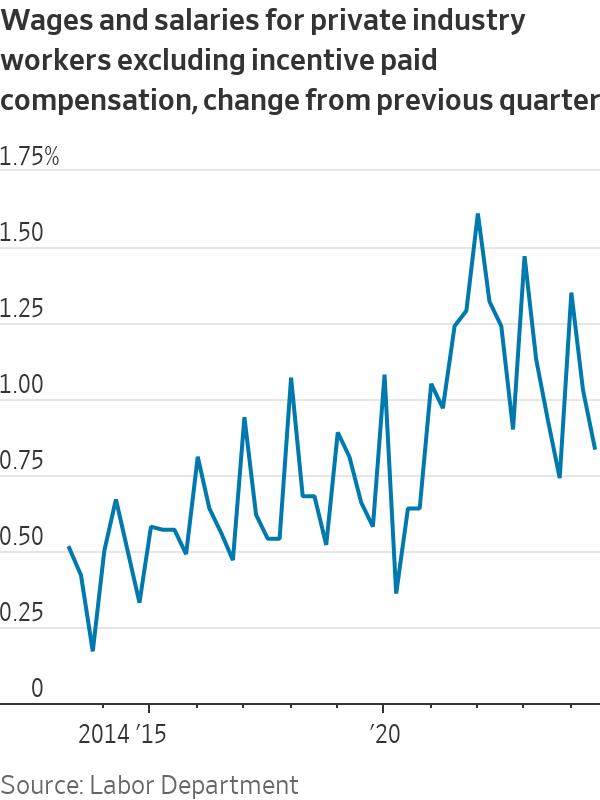 NickTimiraos's tweet photo. Wage growth eases

The employment cost index is seen inside the Fed as the highest-quality measure of compensation growth    

Wages + salaries for private-sector workers ex-incentive paid occupations was +0.8% in Q3

The Y/Y rate fell to 4.0% (vs 4.1% in Q2 and 4.5% last year) https://t.co/oNKdF1UXjn