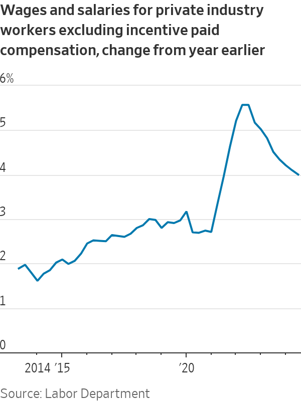Wage growth eases

The employment cost index is seen inside the Fed as the highest-quality measure of compensation growth    

Wages + salaries for private-sector workers ex-incentive paid occupations was +0.8% in Q3

The Y/Y rate fell to 4.0% (vs 4.1% in Q2 and 4.5% last year)