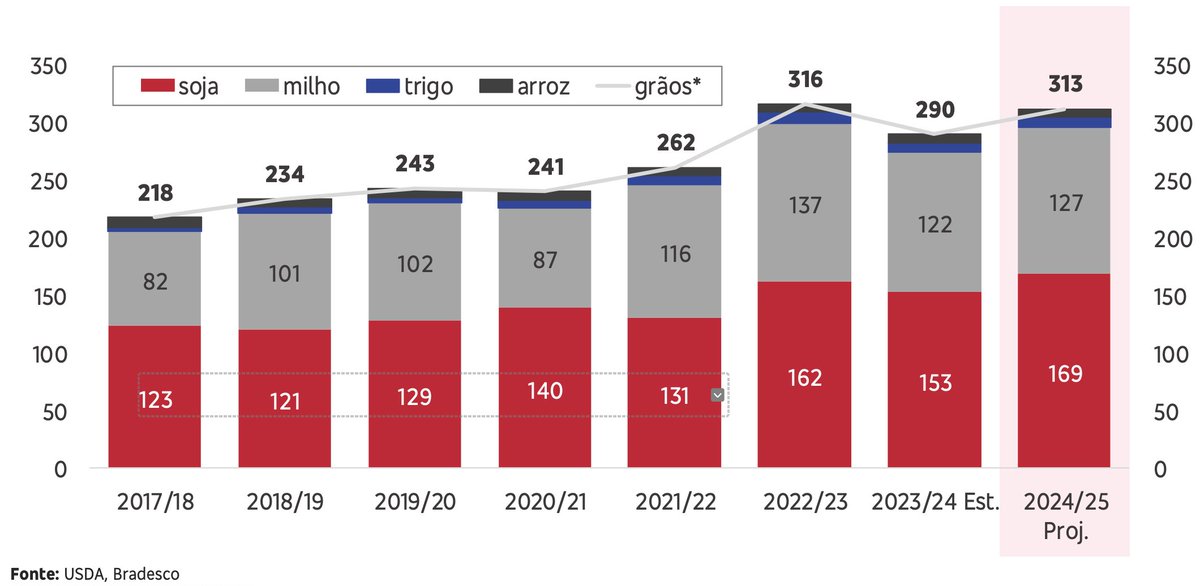 bruno_nespoli's tweet photo. Brazil just 3 million tons below record historical grain production (2022/23). But stay tune on record production in Soybean to 169 million tons. #agri #usda #Brazil #soy #soybean #soja #agro Source: Agro Monitor @Bradesco https://t.co/fJiza4QVRZ