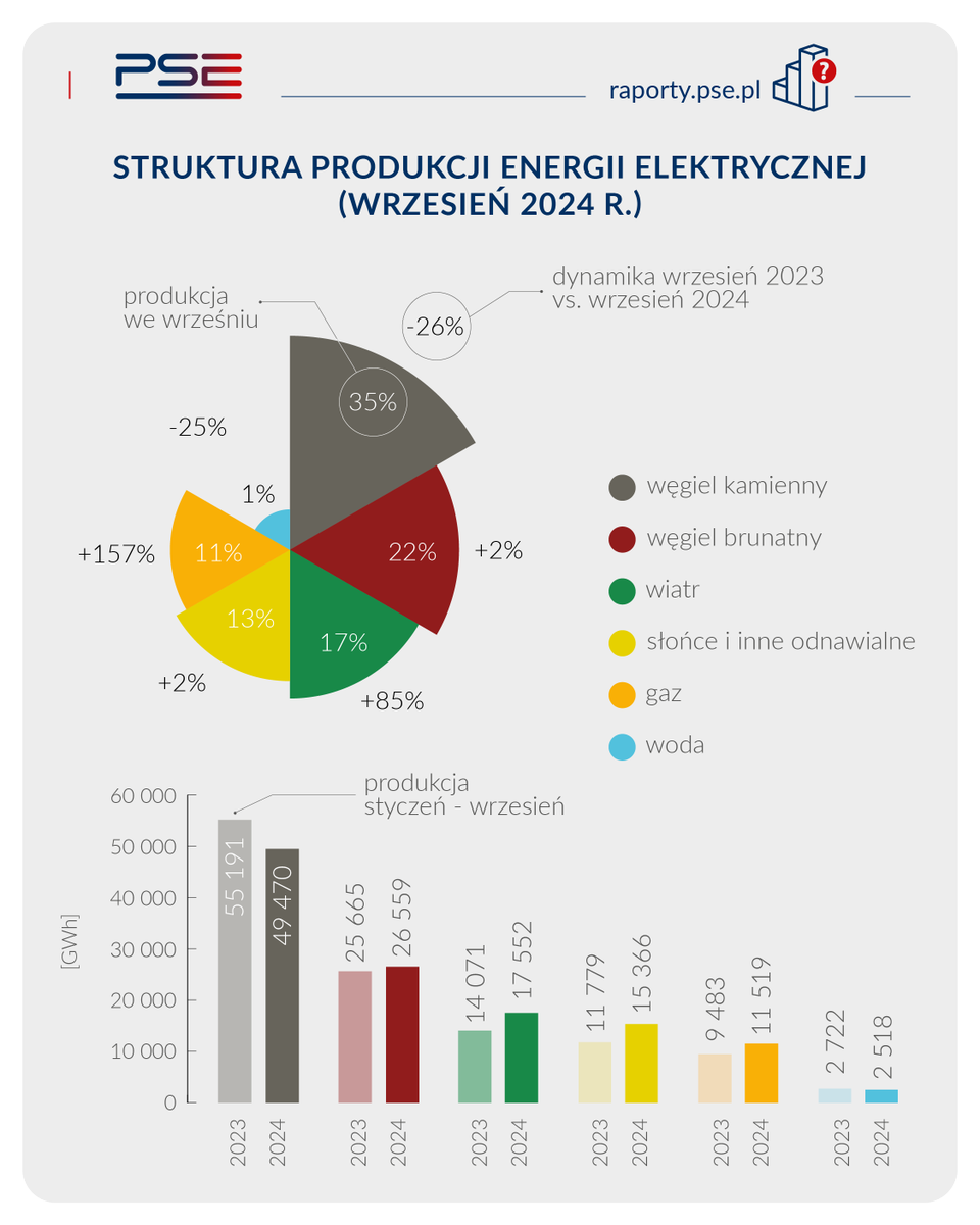 pse_pl's tweet image. We wrześniu 2024 r. udział węgla kamiennego w produkcji energii elektrycznej spadł do 35 proc. Blisko jedna trzecia energii pochodziła z #OZE.