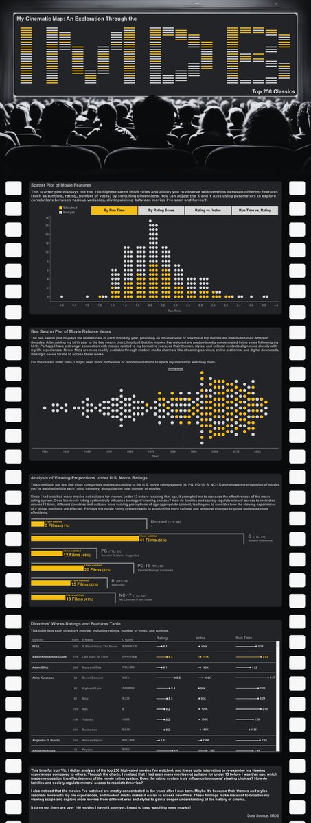 Hi 主題標籤#DataFam

I just finished my #IronViz 2025 entry on the very last day! Until the end of October. This time, my project is about the top 250 highest-rated movies on #IMDB, highlighting the ones I've seen. 

Link：lnkd.in/genRkhAz