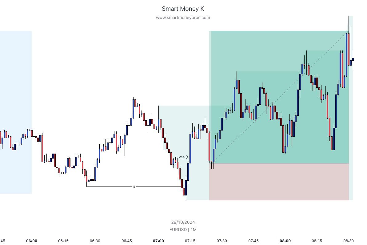 smartmoneypros's tweet photo. Join our Telegram Group for Free Trade Ideas.
-
#smartmoneyconcepts #smc #eurusd #priceaction #icttrading #daytrader #smartmoneyconcepts๐๐ #smctrading #smctrader #asiansession #londonsession #liquiditysweep #breakofstructure #marketstructureshift #fairvaluegap #orderblock https://t.co/uLK8TqJIs0