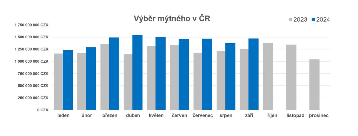 Za tři čtvrtletí letošního roku překročily výnosy z mýtného 12,8 miliardy Kč. V samotném září vybral @CzechToll 1,47 miliardy Kč, meziročně o 16,7 % více. V meziročním srovnání přispívá k růstu zejména nový poplatek za emise CO2. 

Více v tiskové zprávě 👉tinyurl.com/mw5nhxd3