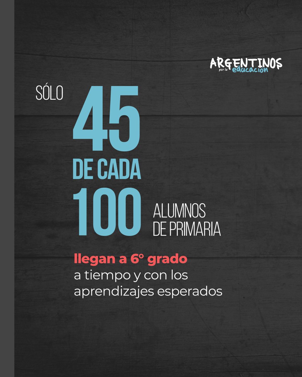 ArgxEdu's tweet photo. Solo 45 de cada 100 alumnos de primaria llegan a 6° grado a tiempo y con los aprendizajes esperados.

En Argentina, el porcentaje de estudiantes que terminan la primaria en el tiempo esperado viene creciendo en los últimos años y hoy se ubica en el 94% a nivel nacional.

Ya sabemos que llegan sin repetir ni abandonar, pero, ¿qué pasa con la forma en la que llegan a terminar el primario?   Si unimos las dos variables -tiempo Y FORMA- , apenas el 45% de los chicos terminan con 11, 12 años y con los conocimientos necesarios en Matemática y Lengua, seg��n las pruebas Aprender.

En nuestro último informe recorrimos la información, nacional y provincial, pero también nos metimos en los datos precisos de 242 departamentos, en 23 jurisdicciones del país. Mirá ⬇️