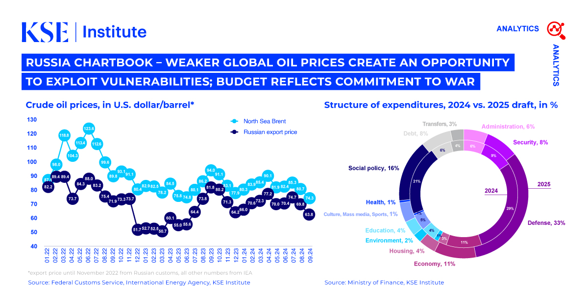 KSE Institute 🇺🇦 (@kse_institute) on Twitter photo 1/5 <a href="/KSE_Institute/">KSE Institute 🇺🇦</a> October Chartbook📕: "Weaker Global Oil Prices Create An Opportunity To Exploit Vulnerabilities; Budget Reflects Commitment To War." Ukraine’s allies should take advantage of Russia’s macro imbalances and step up sanctions pressure. t.ly/o0WJf 1/5 <a href="/KSE_Institute/">KSE Institute 🇺🇦</a> October Chartbook📕: "Weaker Global Oil Prices Create An Opportunity To Exploit Vulnerabilities; Budget Reflects Commitment To War." Ukraine’s allies should take advantage of Russia’s macro imbalances and step up sanctions pressure. t.ly/o0WJf