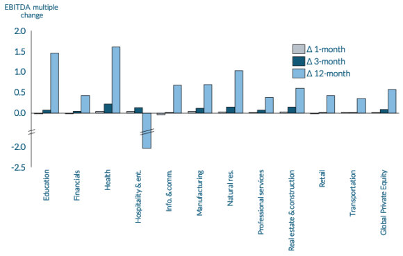 ExchangeNews's tweet photo. EDHEC Infrastructure: Wide Valuation Ranges In Private Equity - Valuation Ranges Such As The 17.87-Point Interquartile Range In EBITDA Multiples In The Retail Industry Indicate Higher Risk https://t.co/qZPbZos9Vw https://t.co/rNBp8HQtjC