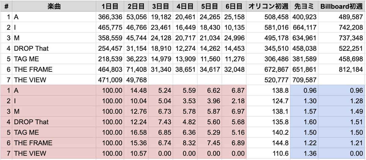 INIさんのCD売上が凄すぎたので過去データをまとめてみた。 （見方は
