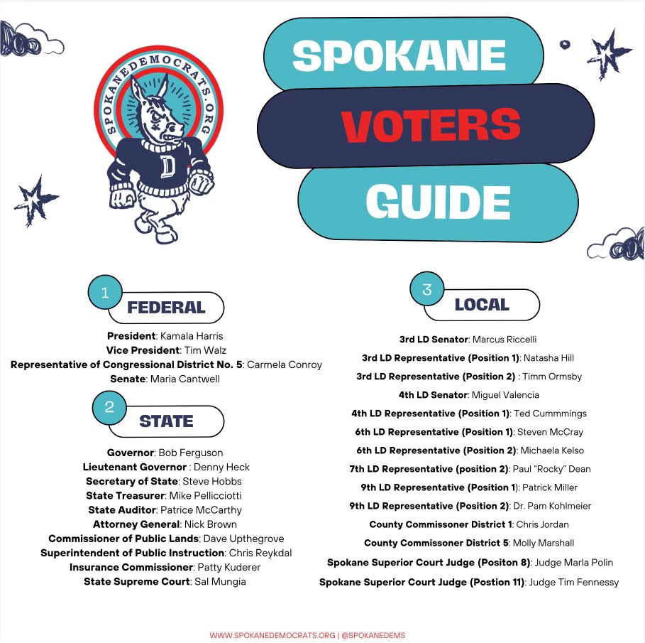Spokanedems's tweet photo. The Spokane Democrats Voters Guide! 🎉

Check out the guide, share it with friends and family, and let’s WIN Spokane! 💙🇺🇲🗳️🫏

Learn more: https://t.co/ba1J9ET7JQ https://t.co/KIE8JCKn9F