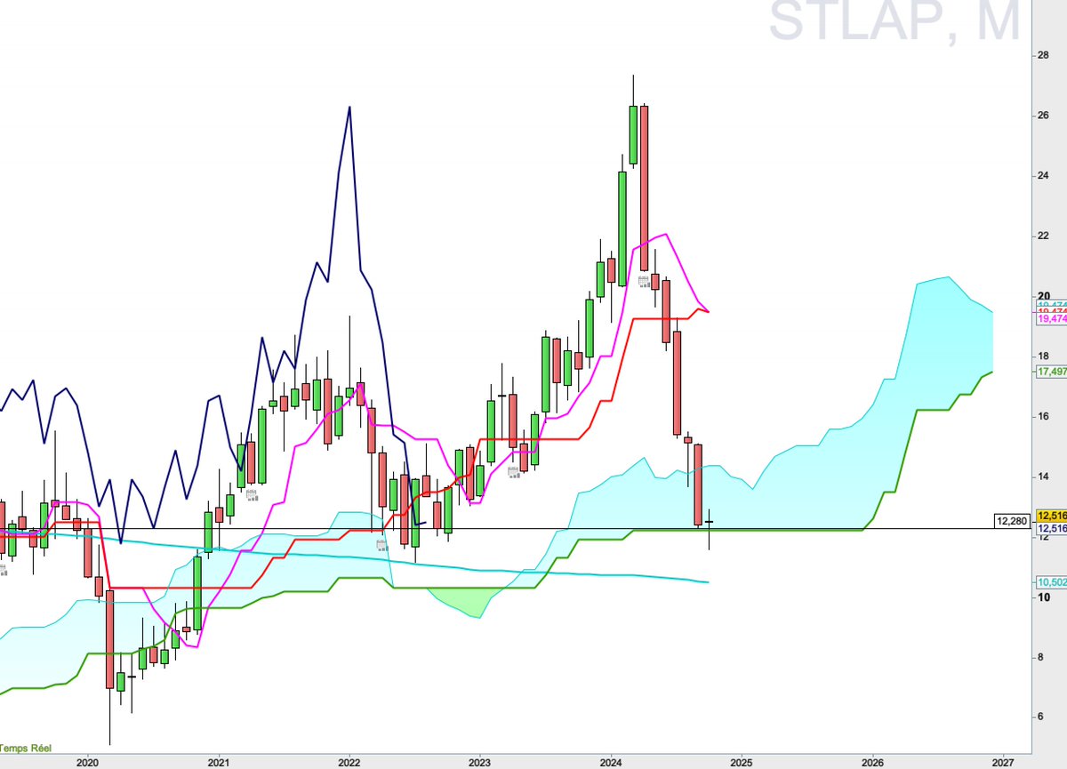 v_christele's tweet photo. #STELLANTIS En mensuel, Doji sur support https://t.co/FBPX5r6BP5
