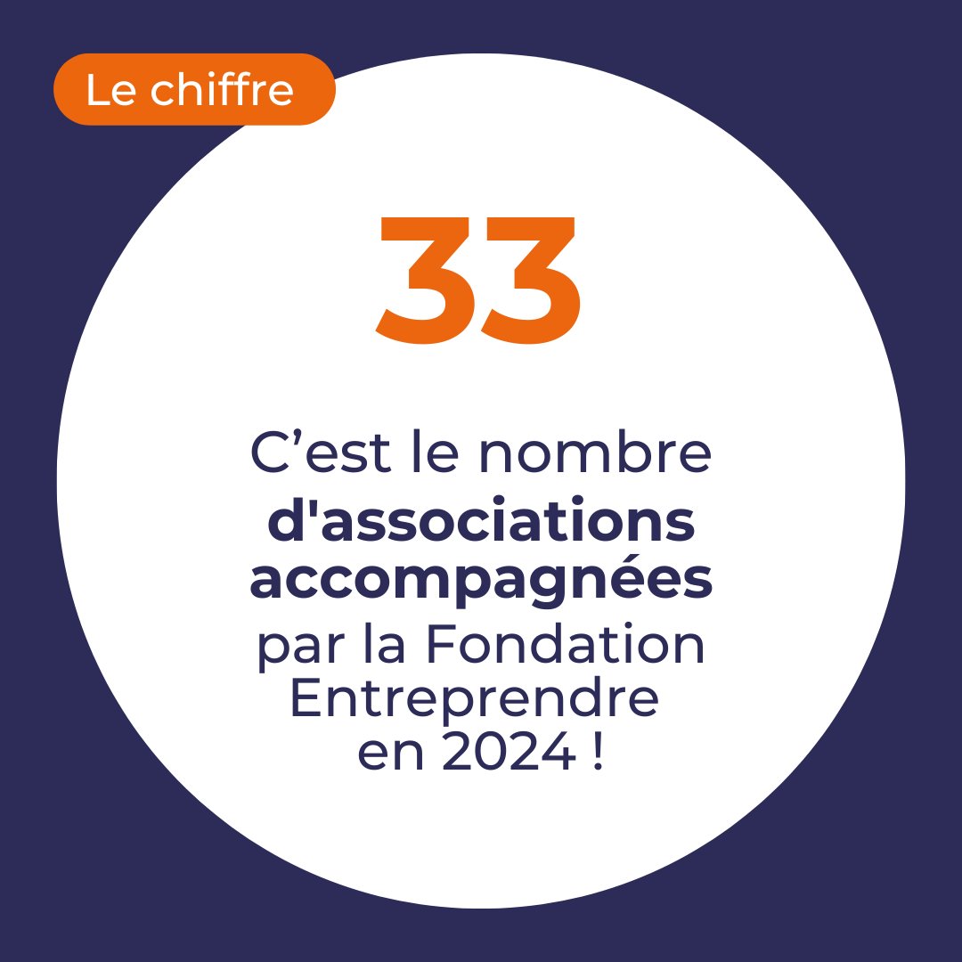 Notre engagement en faveur de l'entrepreneuriat se traduit par un soutien constant à des initiatives locales qui font la différence. Chaque association accompagnée contribue à créer un environnement propice à l'entrepreneuriat et à l'innovation sociale !👉 fondation-entreprendre.org