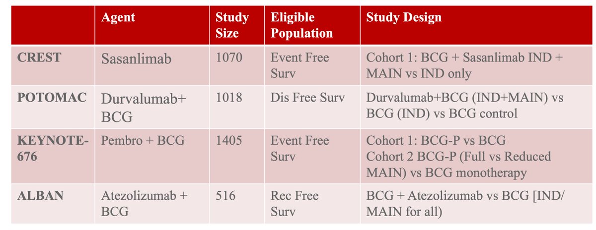 Zach Klaassen (@zklaassen_md) on Twitter photo Combination BCG + IO Trials as Frontline Tx: Phase 3 Trials of PD-1/ PD-L1 Inhibitors in BCG Naïve HR-NMIBC <a href="/ctleeuro/">Cheryl Lee</a>
#SCSAUA24 <a href="/urotoday/">UroToday.com</a> <a href="/SCSAUA/">South Central Section of the AUA</a> Combination BCG + IO Trials as Frontline Tx: Phase 3 Trials of PD-1/ PD-L1 Inhibitors in BCG Naïve HR-NMIBC <a href="/ctleeuro/">Cheryl Lee</a>
#SCSAUA24 <a href="/urotoday/">UroToday.com</a> <a href="/SCSAUA/">South Central Section of the AUA</a>