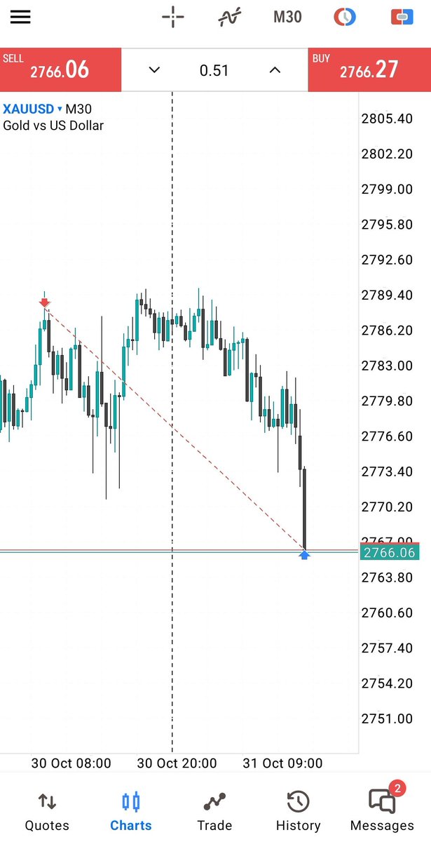I m out guys  🥲

#xauusd_gold