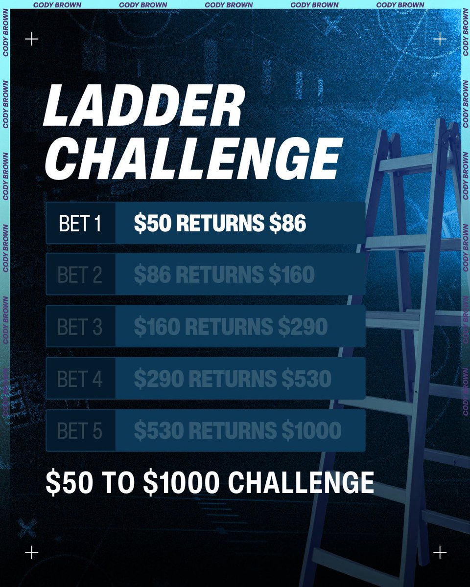 Today we’re starting a Ladder Challenge, turning $50 into $1000 with five bets.

Over the next five days, I’ll pick a bet around -125 odds and then we roll the winnings over.

The goal is to have $1000 by MNF. 

❤️ Tap like if you’re joining in.