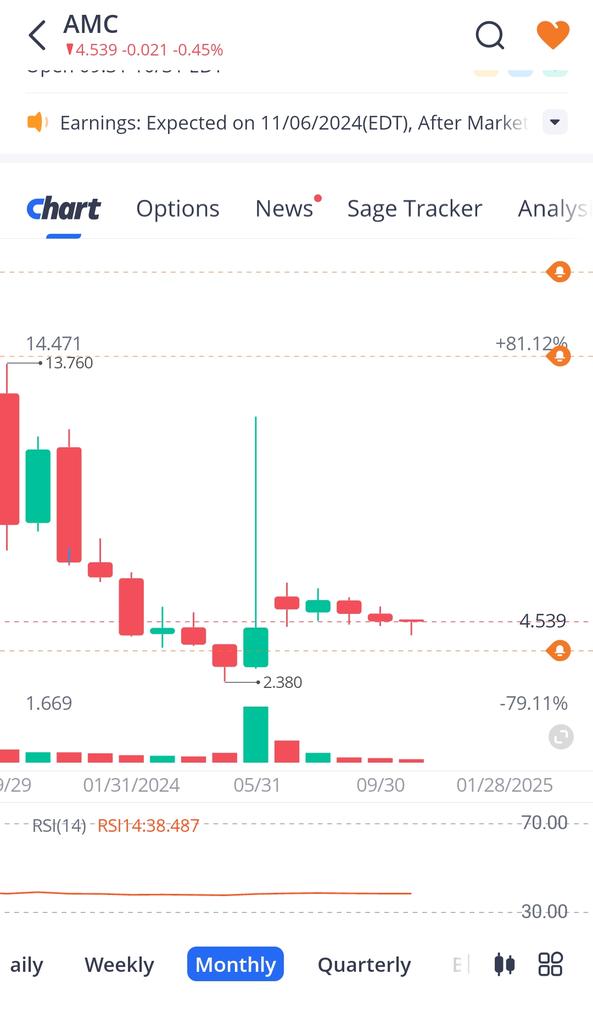 Yesterday, CNK reached a 52 week high in its share price.
Today IMAX reached a 52 week high in its share price.

And AMC?........ AMC is down about 85% in the last 52 weeks on zero bad news.

ZERO.

AMC IS THE BIGGEST CRIME SCENE IN ECONOMIC HISTORY.

$AMC #AMC