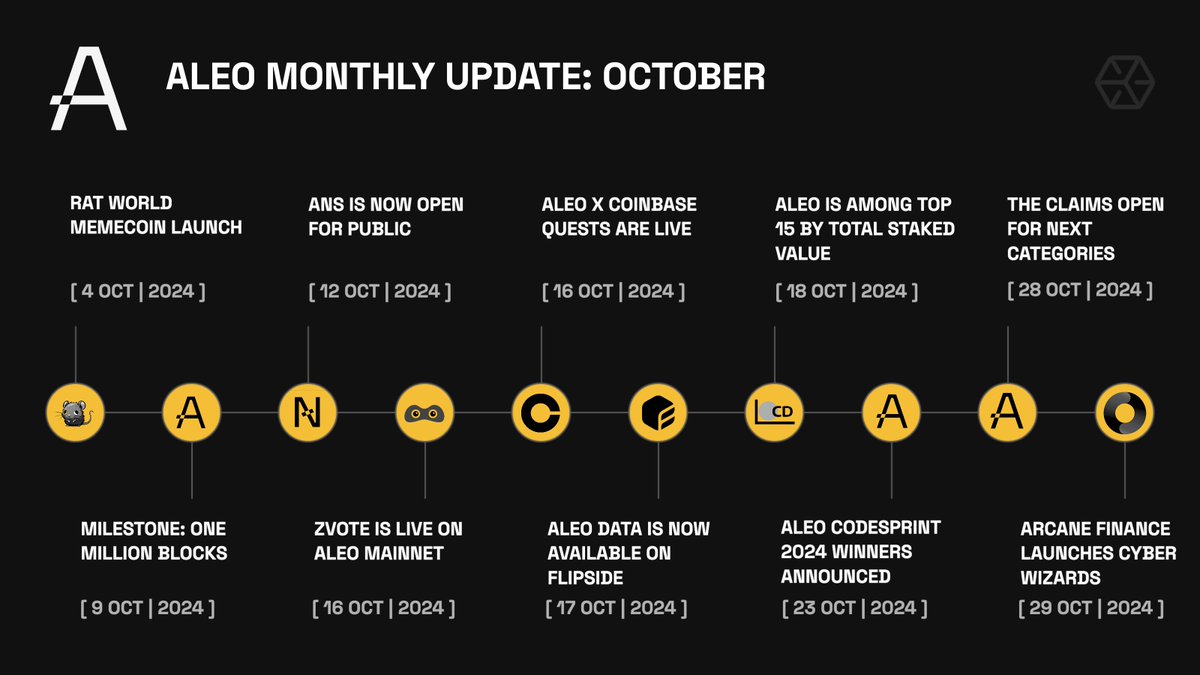 aleo_everstake's tweet image. This October, Aleo’s brewing up some thrilling treats! From NFT collections to new launches, new milestones, and privacy-powered quests, it’s been a month packed with excitement!

Here’s what’s brewing on @AleoHQ this month: