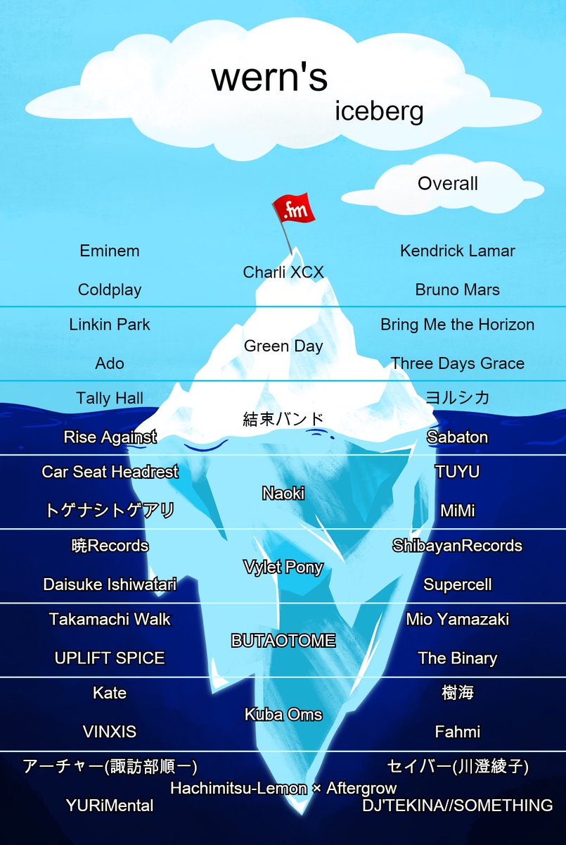 fmbot got a new feature and its really cool imo it creates an iceberg based on the popularity of the artists you listen to!