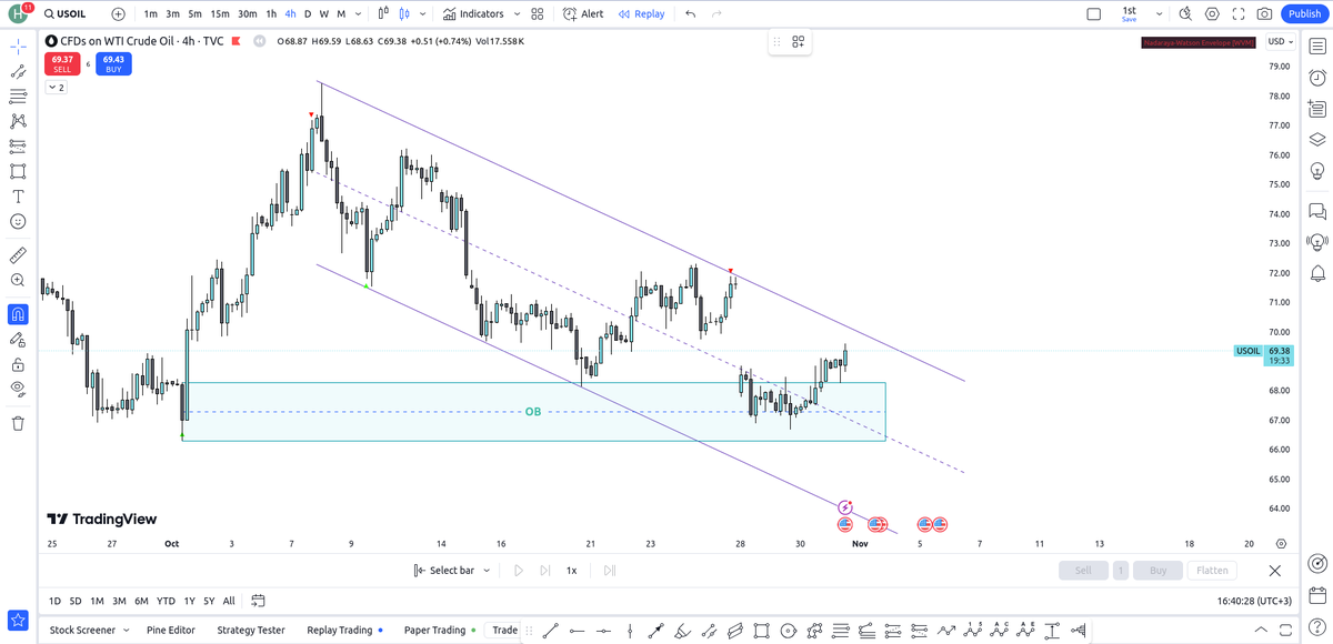 Grafiğe baktığımızda, #WTI ham #petrol fiyatlarının düşüş trendinde bir kanal içinde hareket ettiğini görüyoruz. Şu anda fiyat, aşağı yönlü kanalın üst bandına doğru bir yükseliş sergiliyor. Bu yükseliş esnasında fiyat, altta daha önce oluşmuş olan boşluğu (gap) kapatmaya