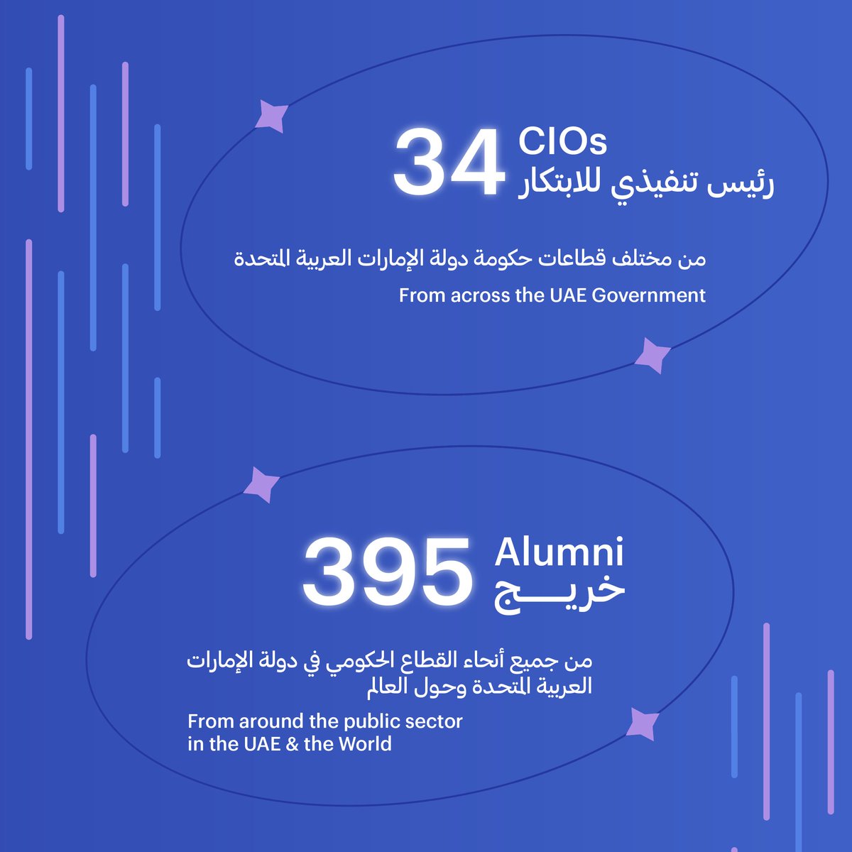 MBRinnovation's tweet image. #دبلوم_الابتكار_االحكومي يواصل بناء جيل من القادة الذين تركوا بصمتهم في العمل الحكومي والمجتمع.

#PSID builds a generation of leaders who have left their mark on government work and society.